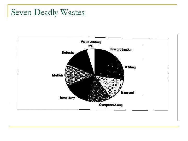 Seven Deadly Wastes 