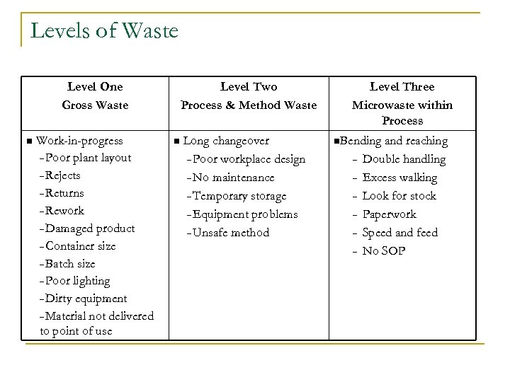 Levels of Waste Level One Gross Waste n Work-in-progress – Poor plant layout –