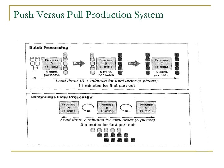 Push Versus Pull Production System 