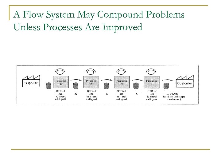 A Flow System May Compound Problems Unless Processes Are Improved 