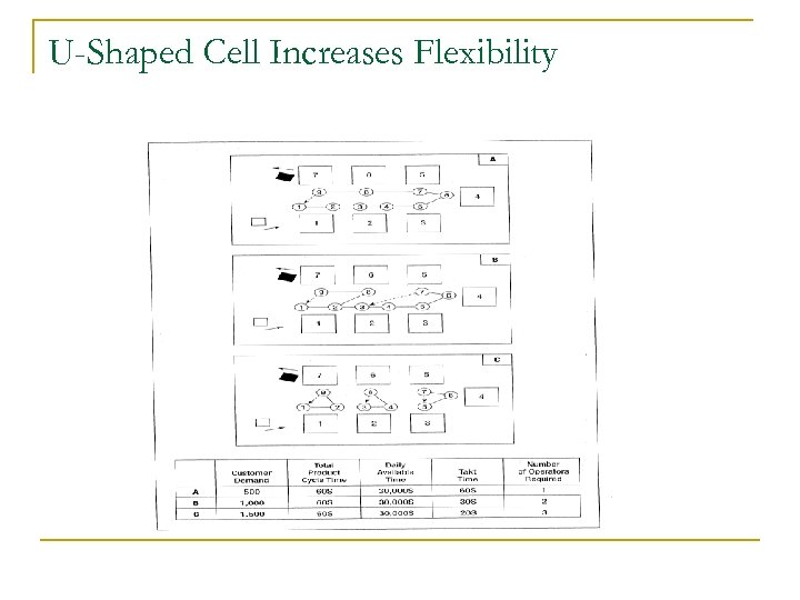 U-Shaped Cell Increases Flexibility 