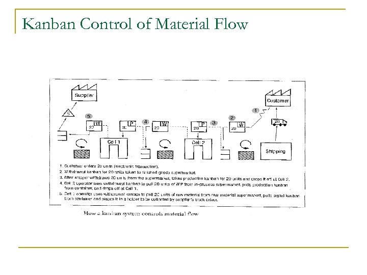 Kanban Control of Material Flow 