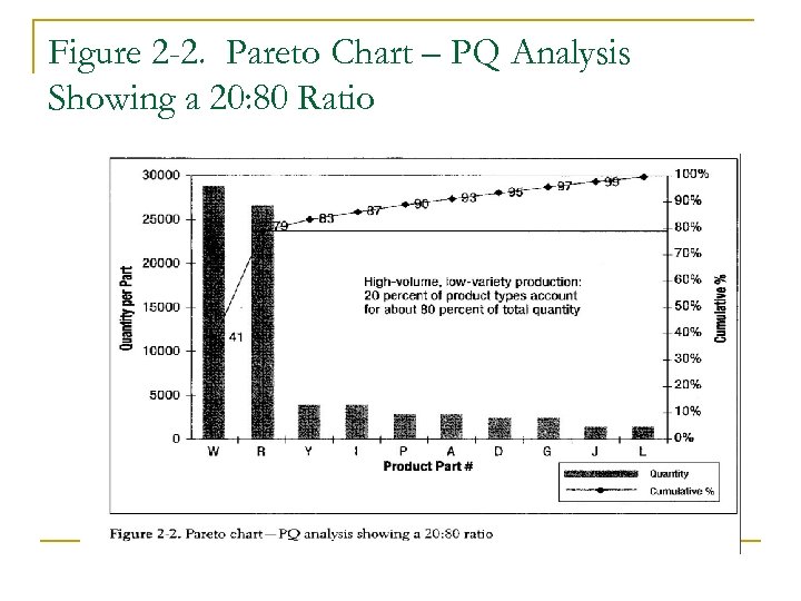 Figure 2 -2. Pareto Chart – PQ Analysis Showing a 20: 80 Ratio 