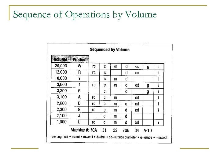 Sequence of Operations by Volume 