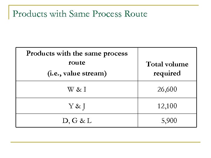 Products with Same Process Route Products with the same process route (i. e. ,