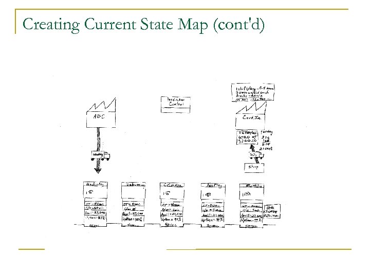 Creating Current State Map (cont'd) 