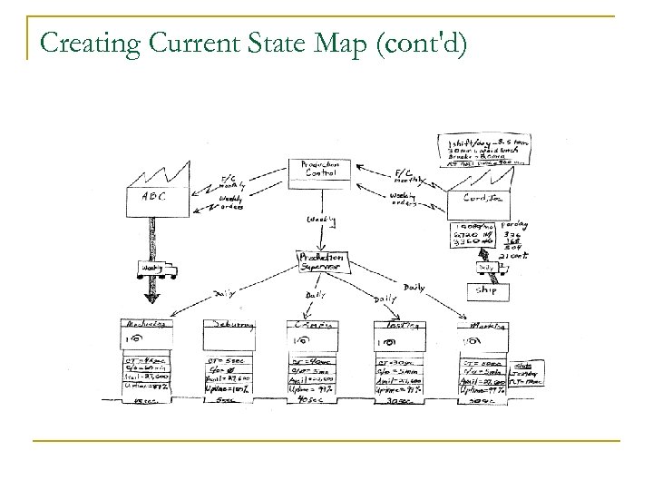 Creating Current State Map (cont'd) 