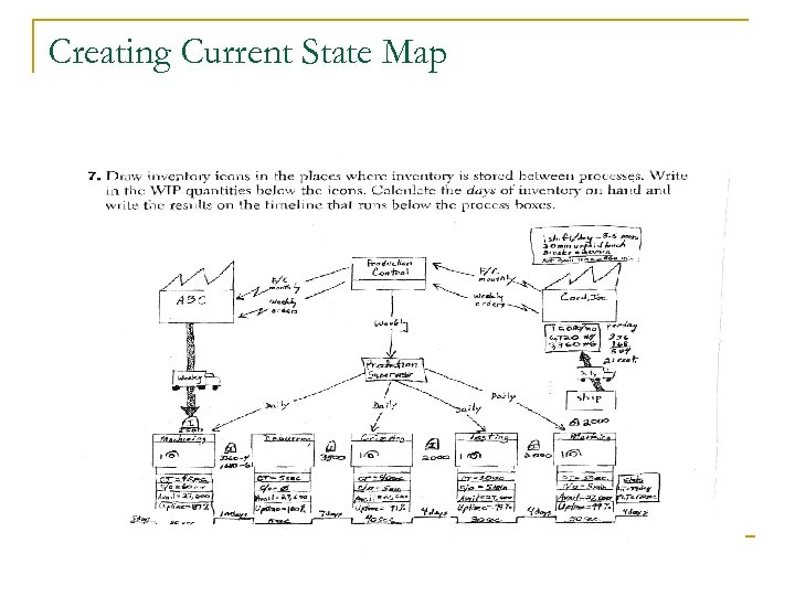 Creating Current State Map 
