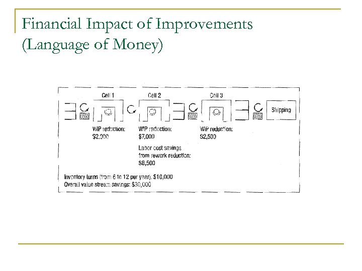 Financial Impact of Improvements (Language of Money) 
