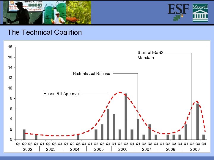 The Technical Coalition Start of E 5/B 2 Mandate Biofuels Act Ratified House Bill