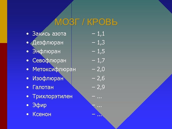 МОЗГ / КРОВЬ • Закись азота • Дезфлюран • Энфлюран – 1, 1 •