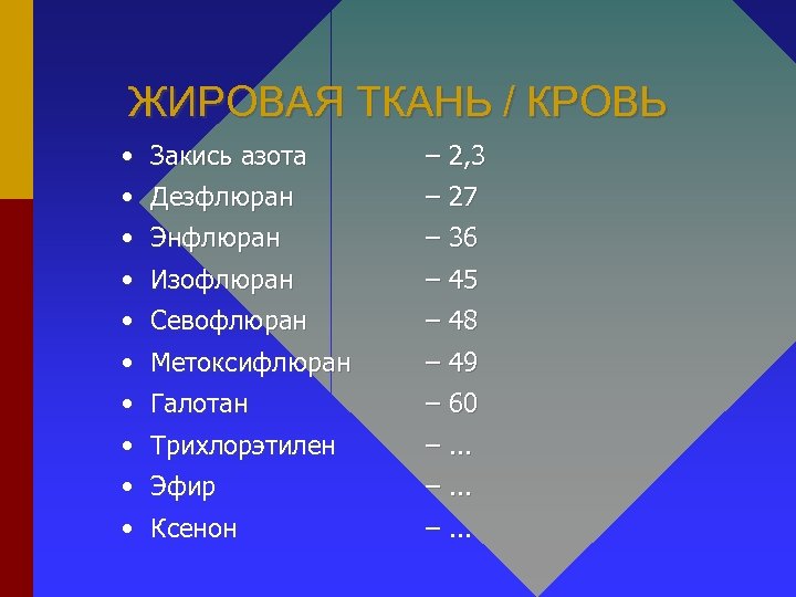 ЖИРОВАЯ ТКАНЬ / КРОВЬ • Закись азота • Дезфлюран • Энфлюран – 2, 3