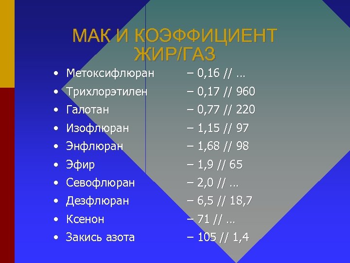 МАК И КОЭФФИЦИЕНТ ЖИР/ГАЗ • Метоксифлюран • Трихлорэтилен • Галотан – 0, 16 //