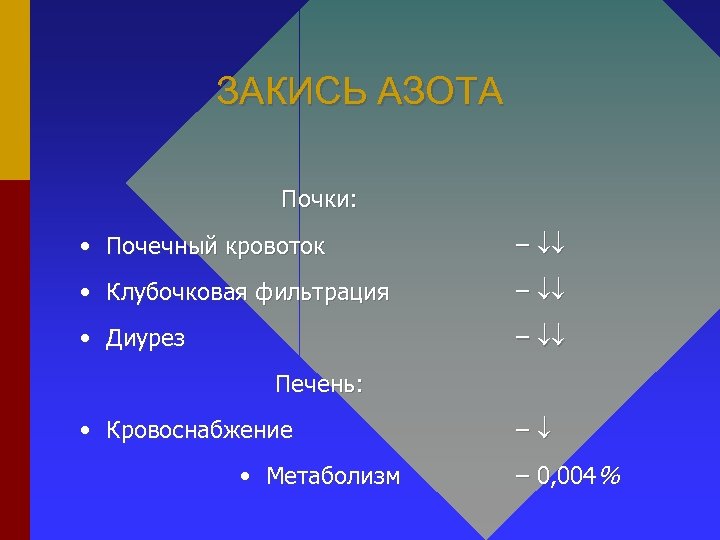 ЗАКИСЬ АЗОТА Почки: • Почечный кровоток – • Клубочковая фильтрация – • Диурез –