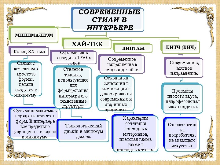 СОВРЕМЕННЫЕ СТИЛИ В ИНТЕРЬЕРЕ МИНИМАЛИЗМ ХАЙ-ТЕК Конец XX века Связан с возвратом к простоте