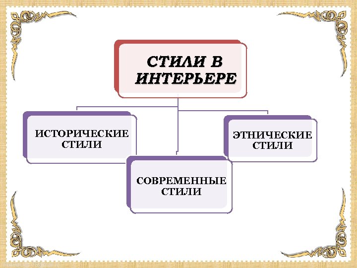 СТИЛИ В ИНТЕРЬЕРЕ ИСТОРИЧЕСКИЕ СТИЛИ ЭТНИЧЕСКИЕ СТИЛИ СОВРЕМЕННЫЕ СТИЛИ Fokina. Lida. 75@mail. ru 