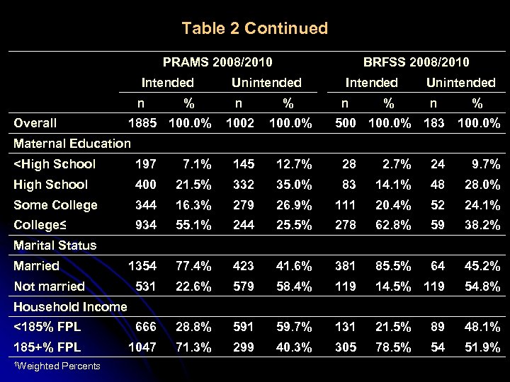 Table 2 Continued PRAMS 2008/2010 Intended n Overall % 1885 100. 0% Unintended n