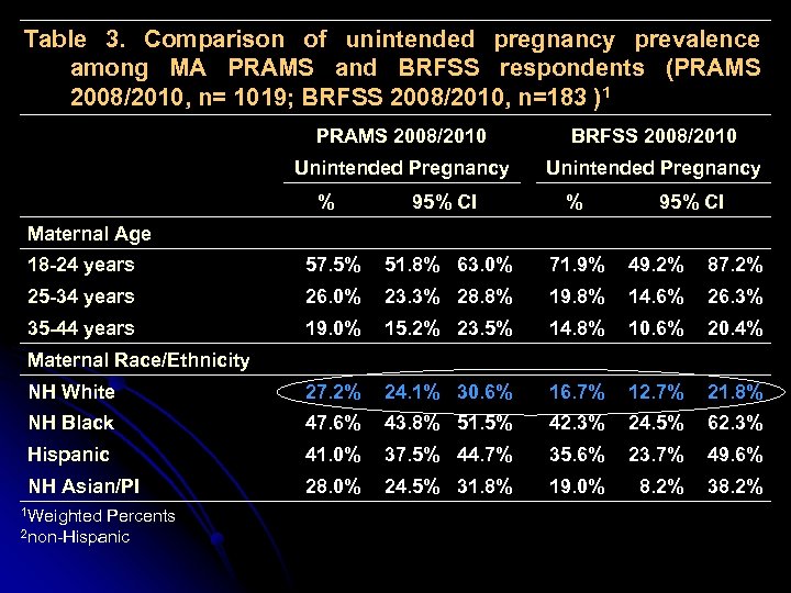 Table 3. Comparison of unintended pregnancy prevalence among MA PRAMS and BRFSS respondents (PRAMS