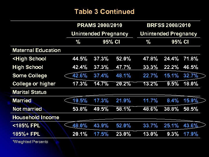 Table 3 Continued PRAMS 2008/2010 Unintended Pregnancy BRFSS 2008/2010 Unintended Pregnancy % 95% CI