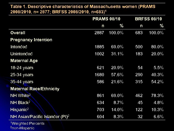 Table 1. Descriptive characteristics of Massachusetts women (PRAMS 2008/2010, n= 2877; BRFSS 2008/2010, n=683)1