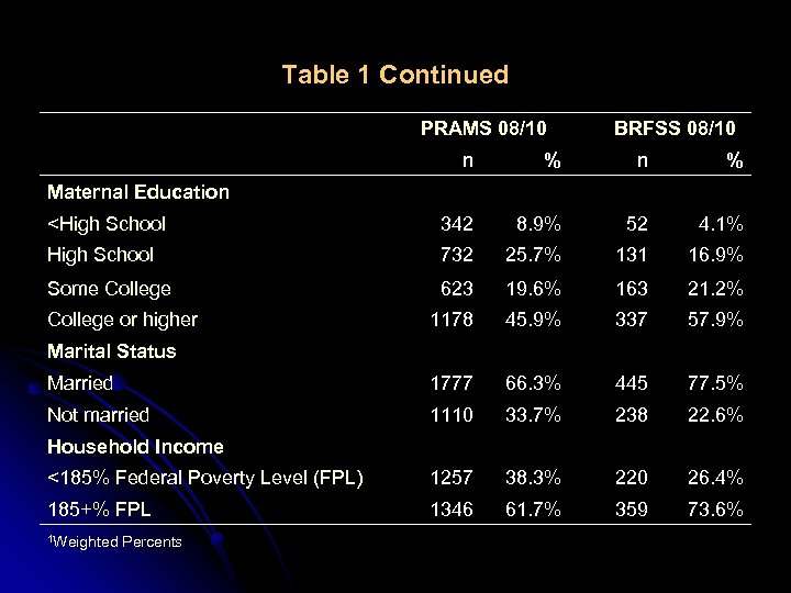 Table 1 Continued PRAMS 08/10 n % <High School 342 High School Some College