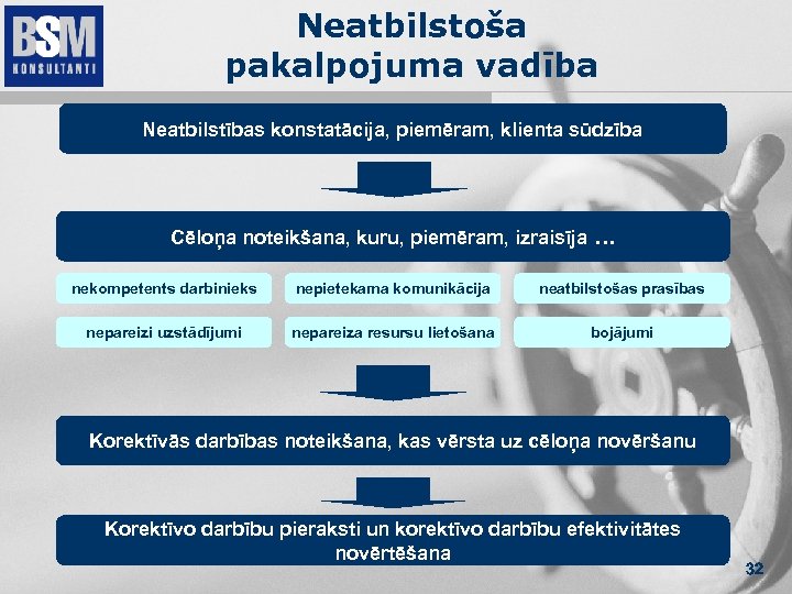 Neatbilstoša pakalpojuma vadība Neatbilstības konstatācija, piemēram, klienta sūdzība Cēloņa noteikšana, kuru, piemēram, izraisīja …