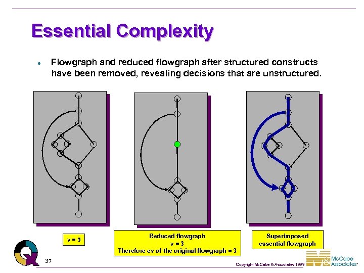 Essential Complexity l Flowgraph and reduced flowgraph after structured constructs have been removed, revealing