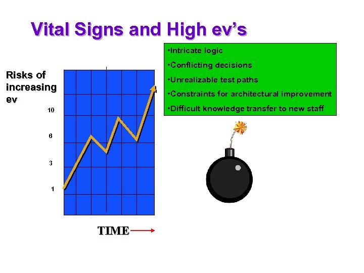 Vital Signs and High ev’s • Intricate logic • Conflicting decisions Risks of increasing