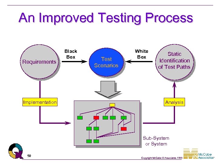An Improved Testing Process Requirements Implementation Black Box Test Scenarios White Box Static Identification