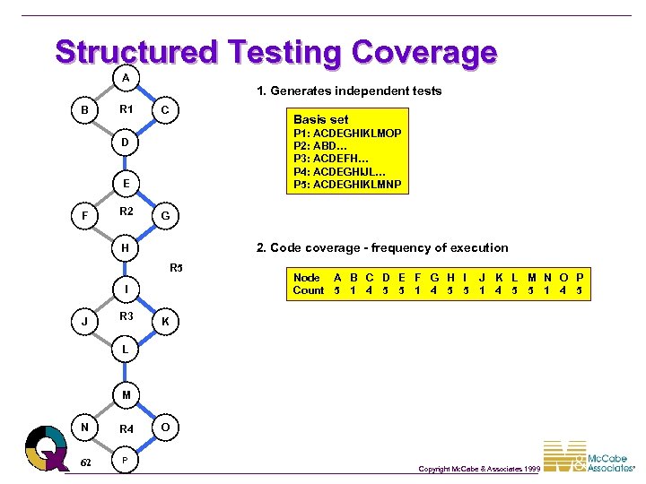 Structured Testing Coverage A B R 1 1. Generates independent tests C P 1:
