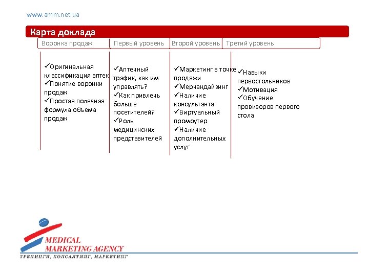 www. amm. net. ua Карта доклада Воронка продаж üОригинальная классификация аптек üПонятие воронки продаж