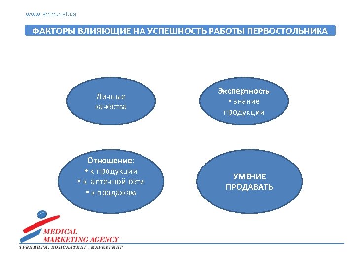 www. amm. net. ua ФАКТОРЫ ВЛИЯЮЩИЕ НА УСПЕШНОСТЬ РАБОТЫ ПЕРВОСТОЛЬНИКА Личные качества Отношение: •