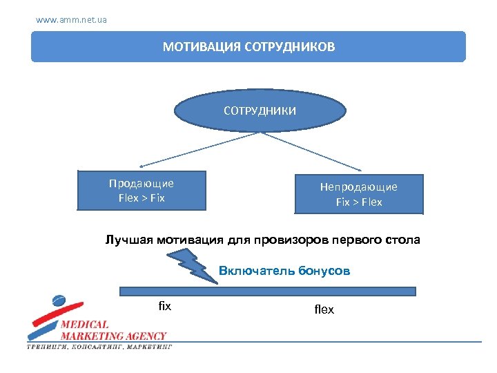 www. amm. net. ua МОТИВАЦИЯ СОТРУДНИКОВ СОТРУДНИКИ Продающие Flex > Fix Непродающие Fix >