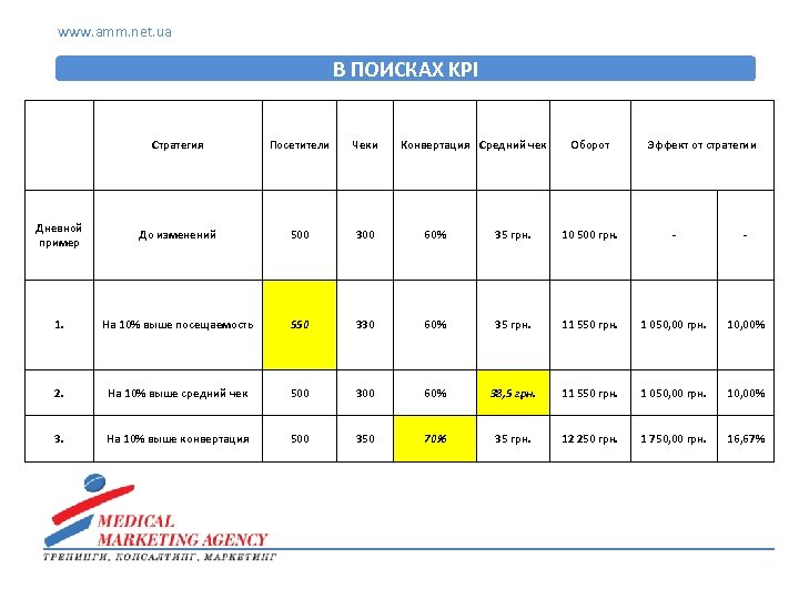 www. amm. net. ua В ПОИСКАХ KPI Стратегия Посетители Чеки Конвертация Средний чек Оборот