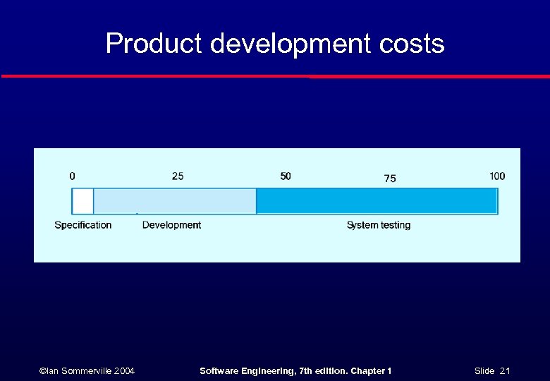 Product development costs ©Ian Sommerville 2004 Software Engineering, 7 th edition. Chapter 1 Slide