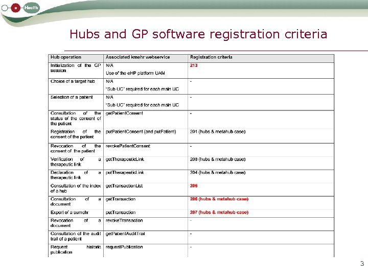 Hubs and GP software registration criteria 3 