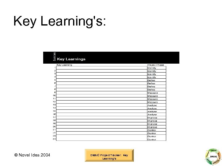 Key Learning's: © Novel Idea 2004 DMAIC Project Tracker: Key Learning's 