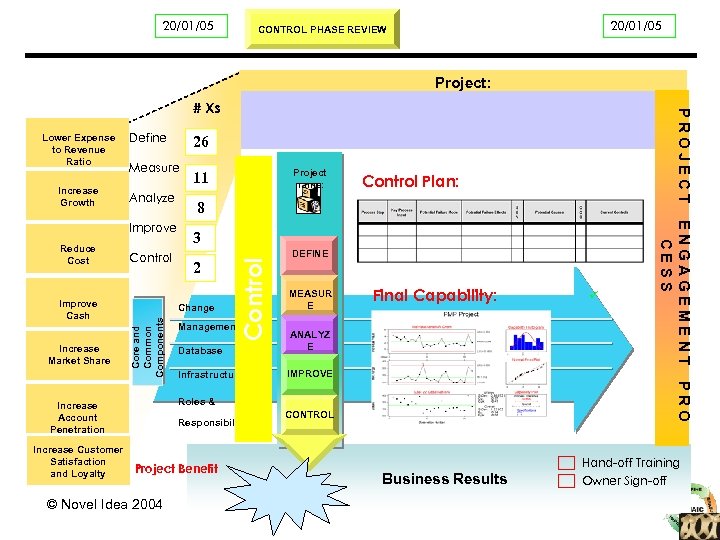 Project Start Date 20/01/05 Business Objectives Project: # Xs Define Measure Analyze Increase Market