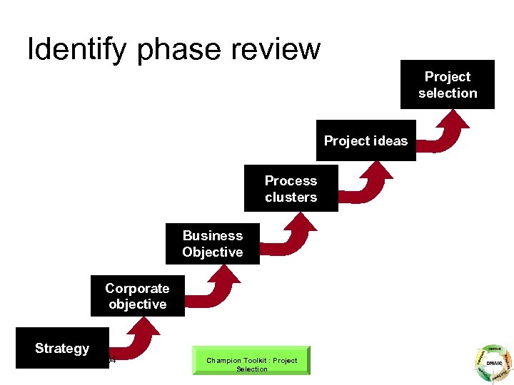 Identify phase review Project selection Project ideas Process clusters Business Objective Corporate objective Strategy