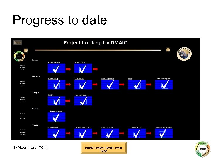 Progress to date © Novel Idea 2004 DMAIC Project Tracker: Home Page 