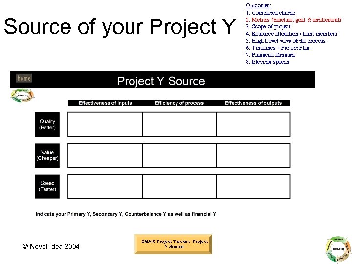 Source of your Project Y © Novel Idea 2004 DMAIC Project Tracker: Project Y
