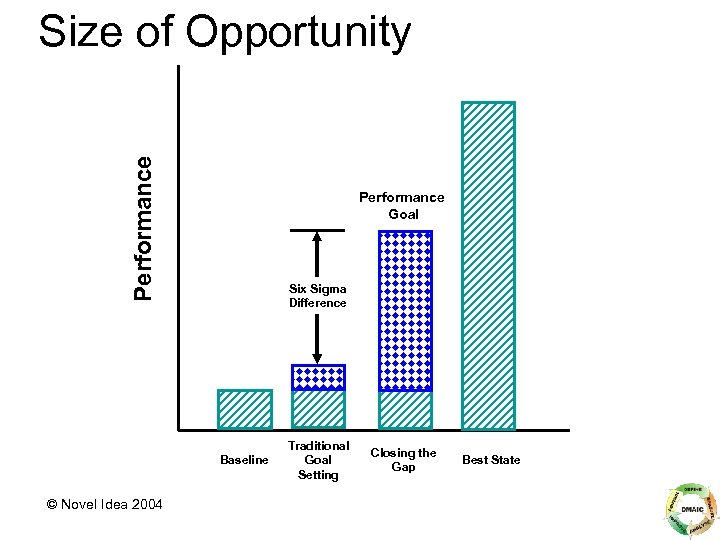 Performance Size of Opportunity Performance Goal Six Sigma Difference Baseline © Novel Idea 2004