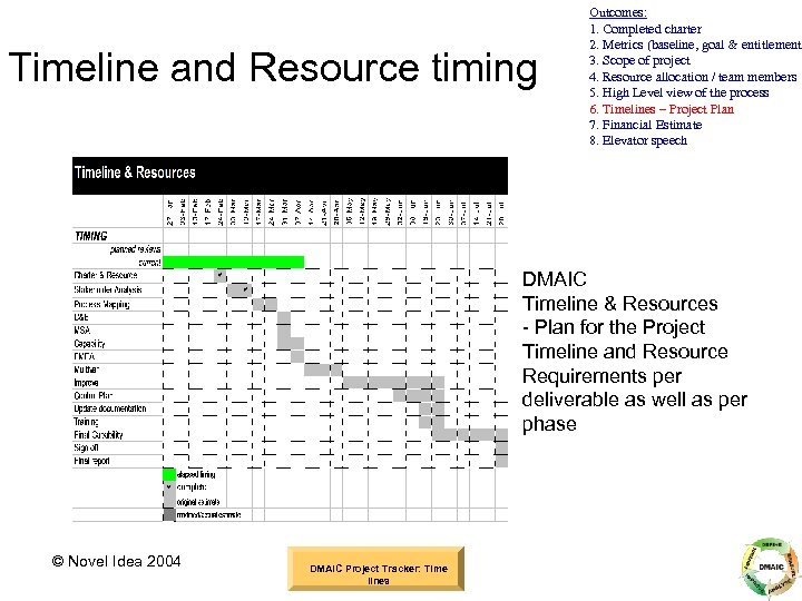 Timeline and Resource timing Outcomes: 1. Completed charter 2. Metrics (baseline, goal & entitlement)