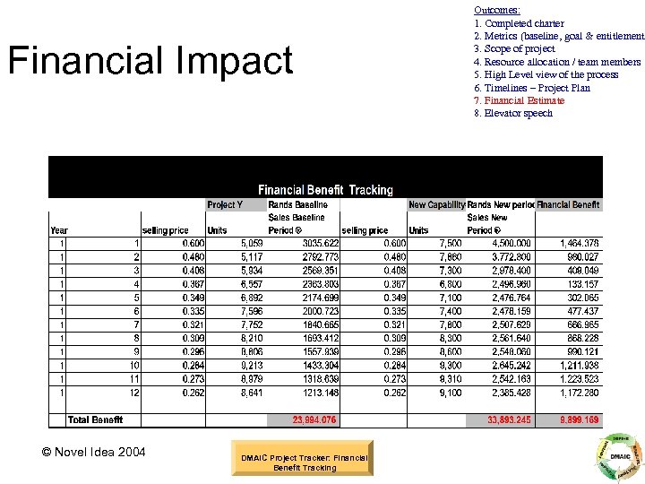 Financial Impact © Novel Idea 2004 DMAIC Project Tracker: Financial Benefit Tracking Outcomes: 1.