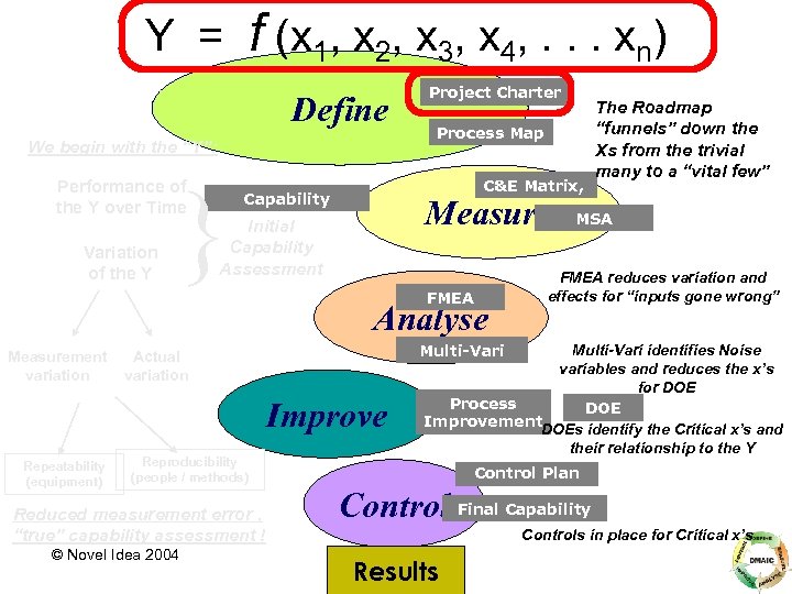 f (x 1, x 2, x 3, x 4, . . . xn) Y