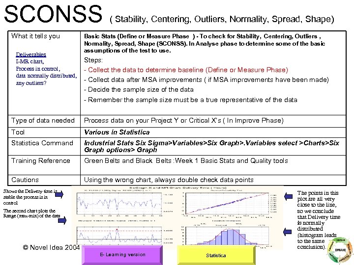 SCONSS What it tells you Deliverables I-MR chart, Process in control, data normally distributed,