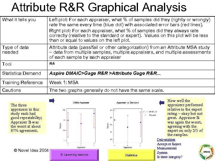 Attribute R&R Graphical Analysis What it tells you Type of data needed Left plot: