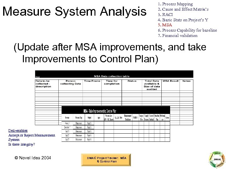 Measure System Analysis 1. Process Mapping 2. Cause and Effect Matrix’s 3. RACI 4.