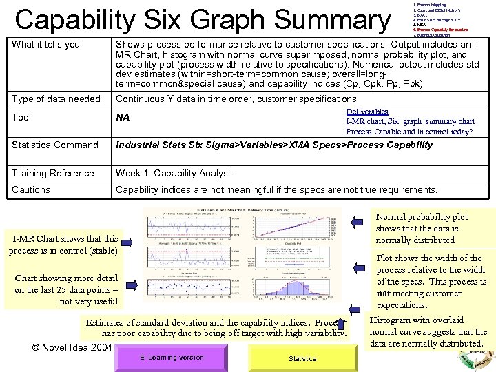 Capability Six Graph Summary 1. Process Mapping 2. Cause and Effect Matrix’s 3. RACI
