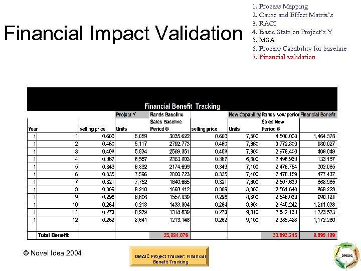 Financial Impact Validation © Novel Idea 2004 DMAIC Project Tracker: Financial Benefit Tracking 1.